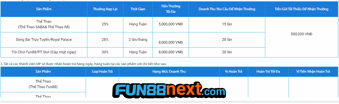 Điều kiện để trở thành VIP Fun88