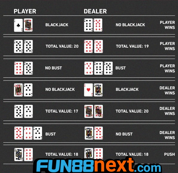 Luật chơi Blackjack Fun88